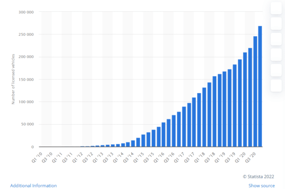 Rise of electric cars