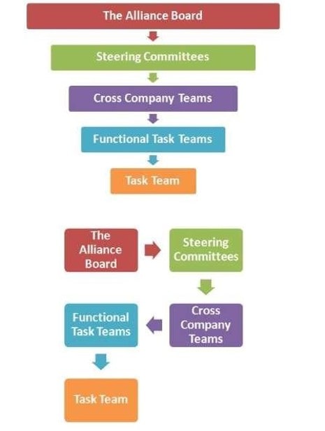 Organizational structure of Nissan