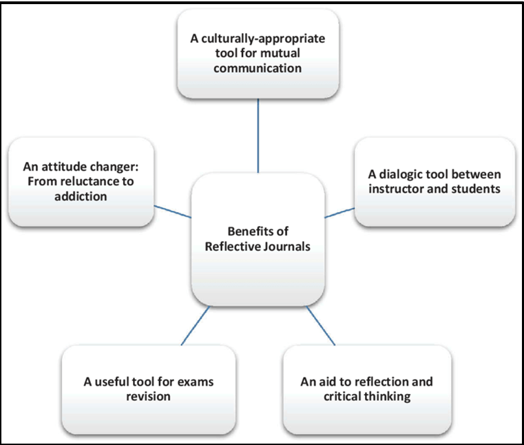 A Narrative on Driscoll’s Reflective Model for Students