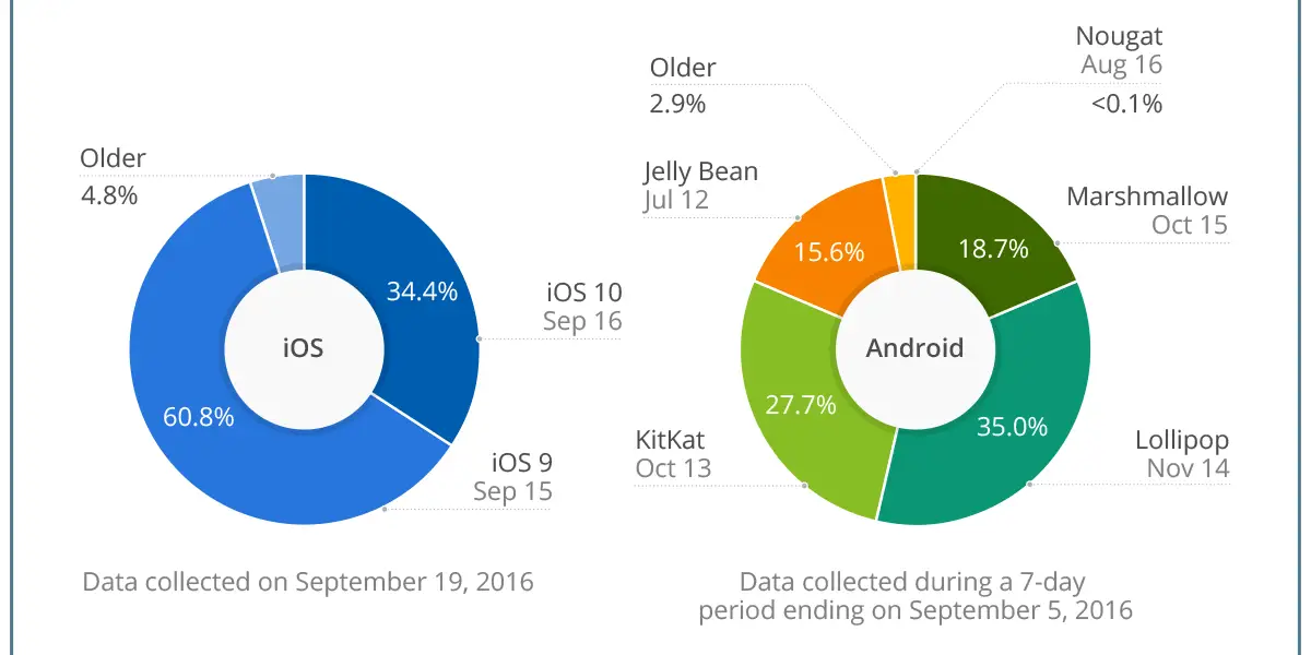 Apple vs. Android