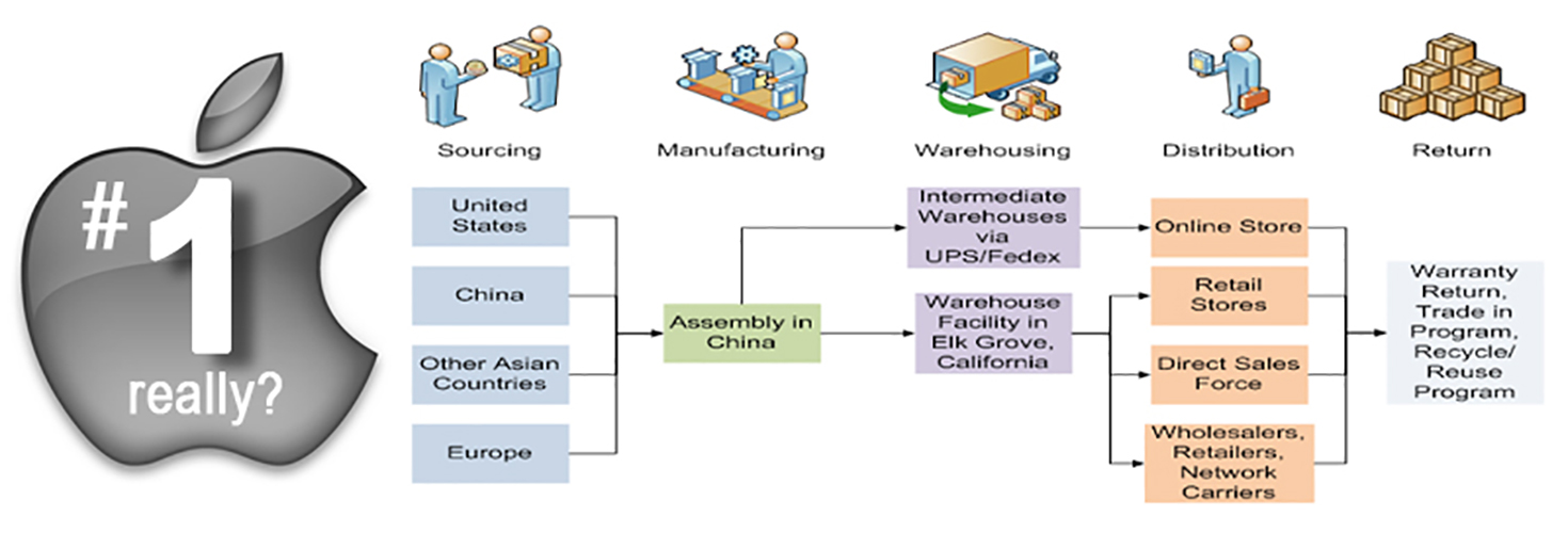 Apple's Supply Chain Management